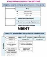 Электронные плакаты «Технические измерения. Метрология, стандартизация и сертификация» - fgospostavki.ru - Нижневартовск