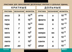 Таблица. Физика. Приставки для образования десятичных кратных и дольных единиц. - fgospostavki.ru - Нижневартовск