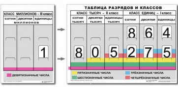 Разряды и классы чисел (I,II,III класс). Комплект иллюстрирует 3 класса (единиц, тысяч и миллионов) - fgospostavki.ru - Нижневартовск