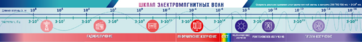 Стенд-лента "Шкала электромагнитных колебаний" - fgospostavki.ru - Нижневартовск