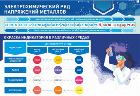 Стенд "Электрохимический ряд и окраска индикаторов в различных средах" - fgospostavki.ru - Нижневартовск