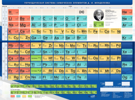Стенд "Периодическая система химических элементов Д.И. Менделеева" - fgospostavki.ru - Нижневартовск