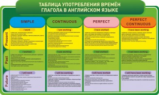 Стенд "Таблица употребления времен глагола в английском языке" - fgospostavki.ru - Нижневартовск