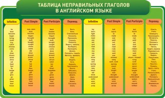 Стенд "Таблица неправильных глаголов в английском языке" - fgospostavki.ru - Нижневартовск