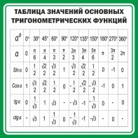 Стенд "Таблица значений основных тригонометрических функций" Вариант 12 - fgospostavki.ru - Нижневартовск