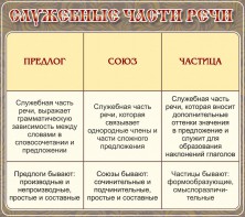 Стенд "Служебные части речи" - fgospostavki.ru - Нижневартовск