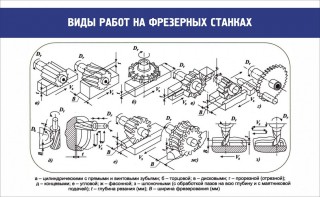 Стенд "Виды работ на фрезерных станках" - fgospostavki.ru - Нижневартовск