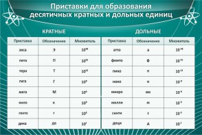 Стенд "Приставки для образования десятичных кратных и дольных единиц" - fgospostavki.ru - Нижневартовск