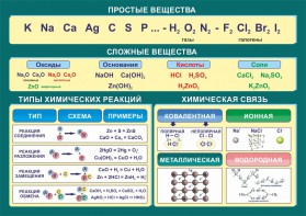 Стенд "Простые и сложные вещества" - fgospostavki.ru - Нижневартовск