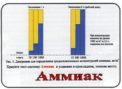 Тест-система «Аммиак» - fgospostavki.ru - Нижневартовск