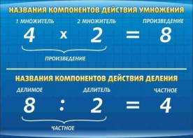 Стенд "Компоненты умножения и деления" - fgospostavki.ru - Нижневартовск