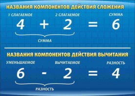 Стенд "Компоненты сложения и вычитания" - fgospostavki.ru - Нижневартовск