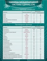 Стенд "Единицы международной системы СИ" - fgospostavki.ru - Нижневартовск
