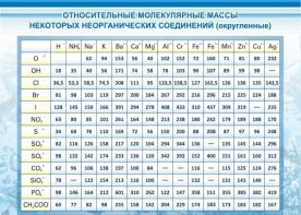 Стенд "Относительные молекулярные массы" - fgospostavki.ru - Нижневартовск