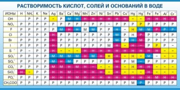 Стенд "Растворимость кислот, солей и оснований в воде (краткая)" - fgospostavki.ru - Нижневартовск