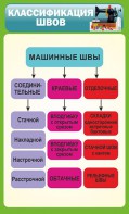 Стенд "Классификация швов" - fgospostavki.ru - Нижневартовск