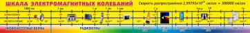 Стенд "Шкала электромагнитных колебаний" - fgospostavki.ru - Нижневартовск