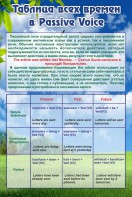 Стенд "Таблица всех времен в Passive Voice" - fgospostavki.ru - Нижневартовск